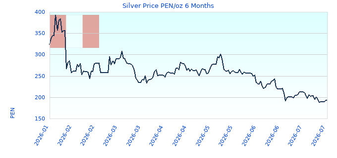 Silver Price PEN/oz 6 Months