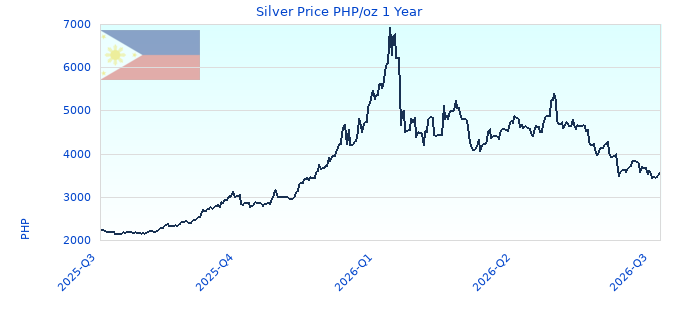 Silver Price PHP/oz 1 Year