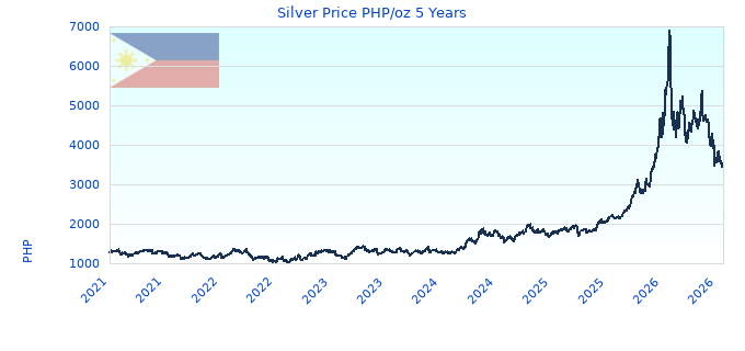 Silver Price PHP/oz 5 Years