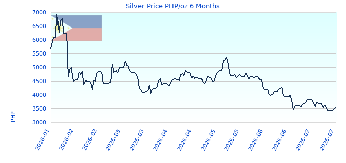 Silver Price PHP/oz 6 Months