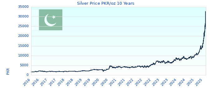 Silver Price PKR/oz 10 Years
