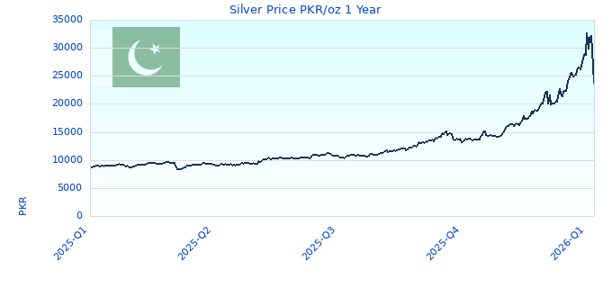 Silver Price PKR/oz 1 Year