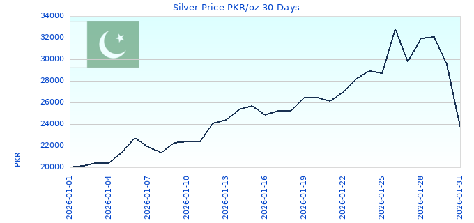 Silver Price PKR/oz 30 Days
