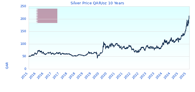 Silver Price QAR/oz 10 Years