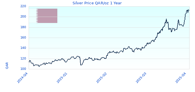 Silver Price QAR/oz 1 Year