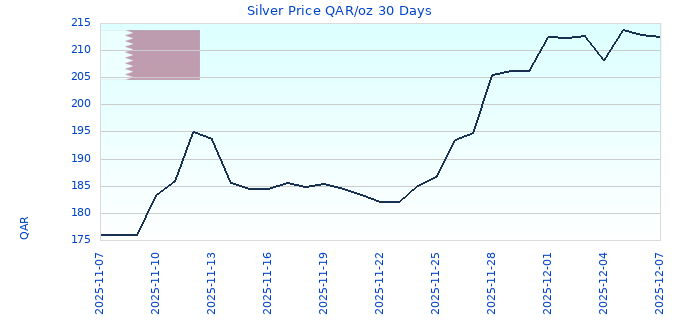 Silver Price QAR/oz 30 Days