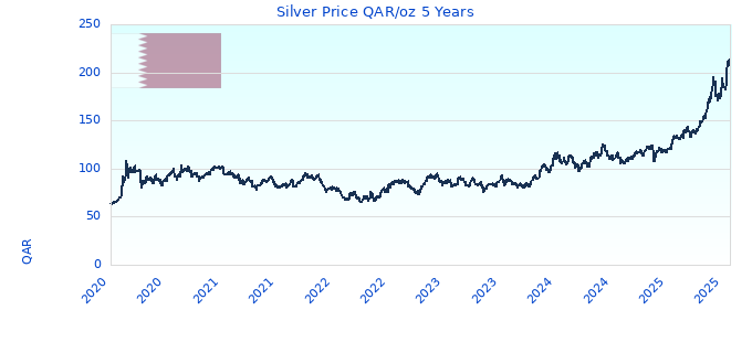 Silver Price QAR/oz 5 Years