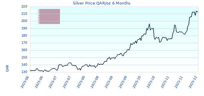Silver Price QAR/oz 6 Months