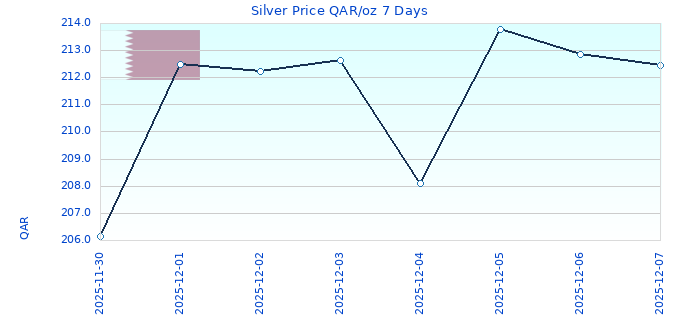 Silver Price QAR/oz 7 Days