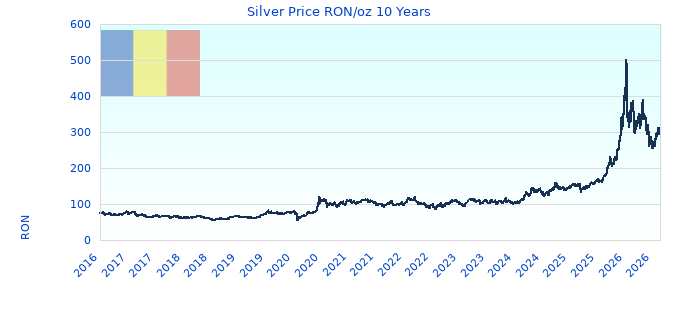 Silver Price RON/oz 10 Years