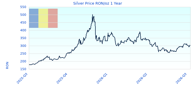 Silver Price RON/oz 1 Year