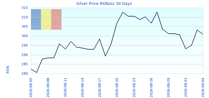 Silver Price RON/oz 30 Days
