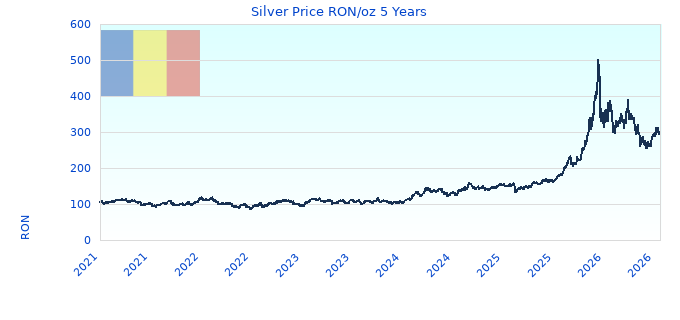 Silver Price RON/oz 5 Years