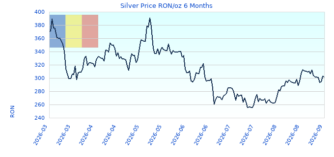 Silver Price RON/oz 6 Months