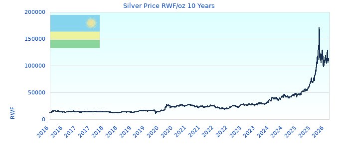Silver Price RWF/oz 10 Years