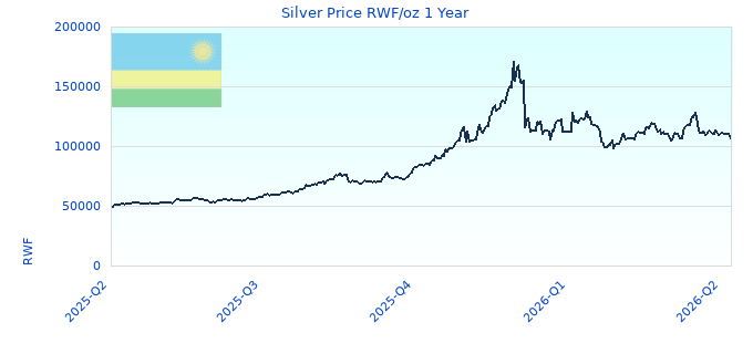 Silver Price RWF/oz 1 Year