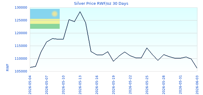 Silver Price RWF/oz 30 Days