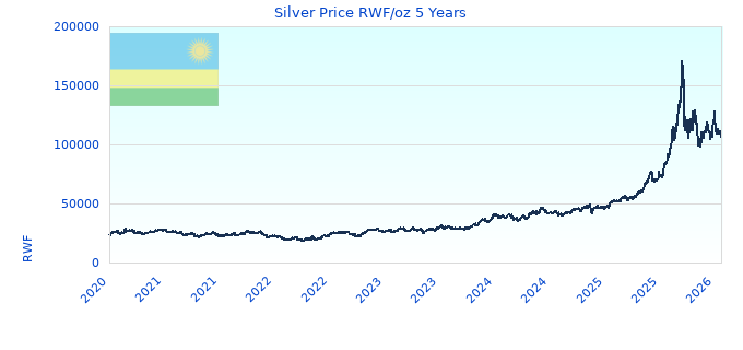 Silver Price RWF/oz 5 Years