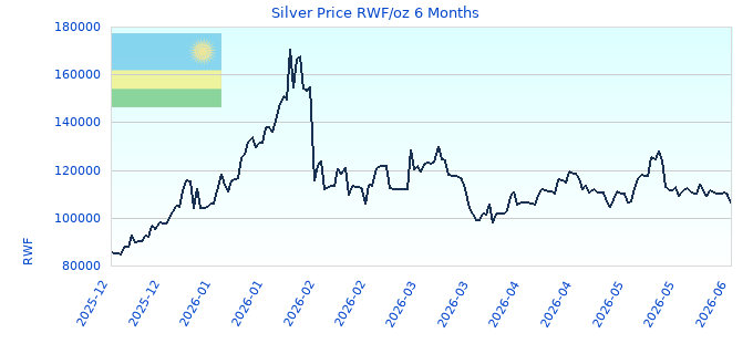 Silver Price RWF/oz 6 Months