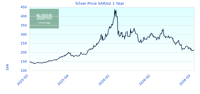 Silver Price SAR/oz 1 Year