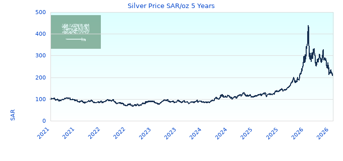 Silver Price SAR/oz 5 Years