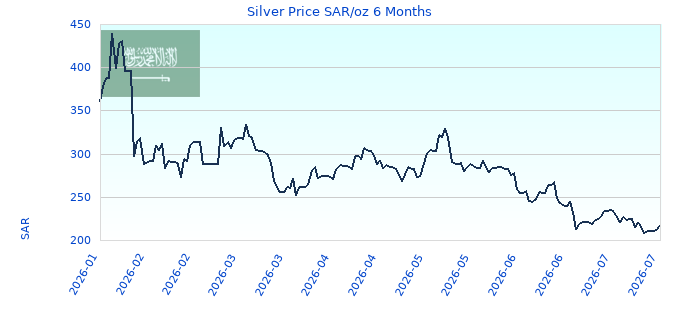 Silver Price SAR/oz 6 Months