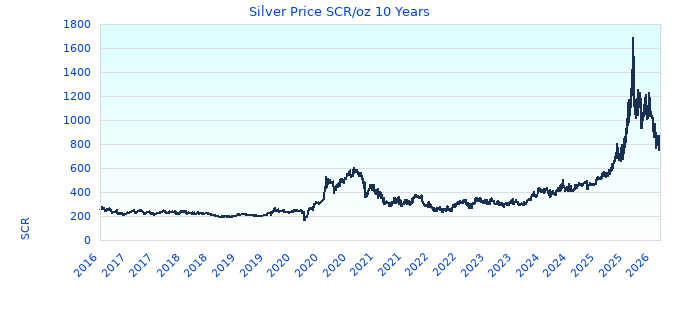 Silver Price SCR/oz 10 Years