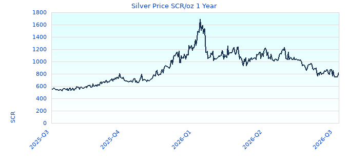 Silver Price SCR/oz 1 Year
