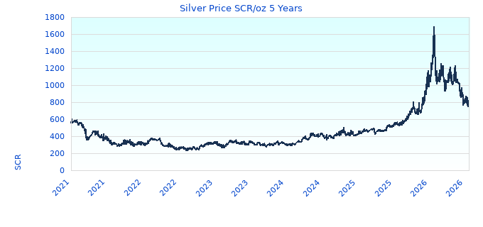 Silver Price SCR/oz 5 Years