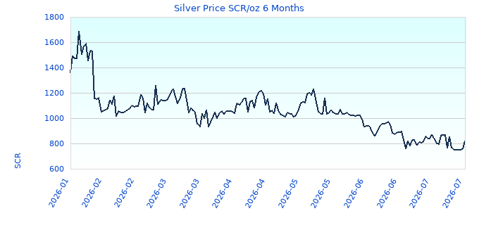 Silver Price SCR/oz 6 Months