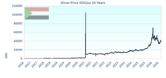 Silver Price SDG/oz 10 Years