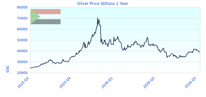 Silver Price SDG/oz 1 Year