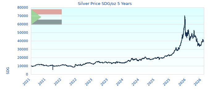 Silver Price SDG/oz 5 Years