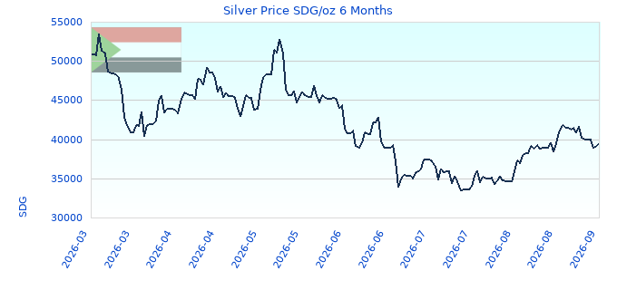 Silver Price SDG/oz 6 Months
