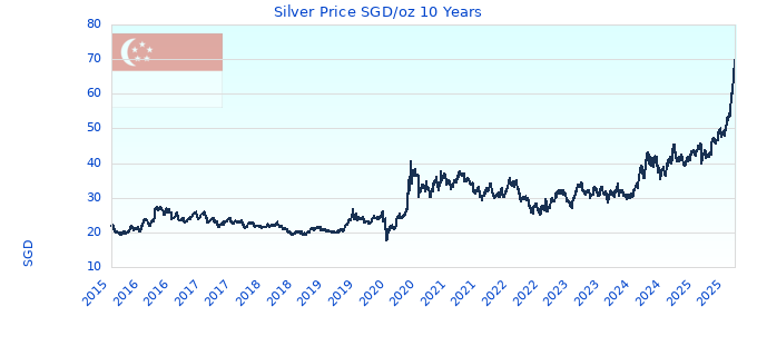 Silver Price SGD/oz 10 Years