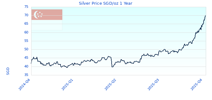 Silver Price SGD/oz 1 Year