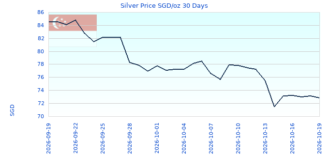 Silver Price SGD/oz 30 Days
