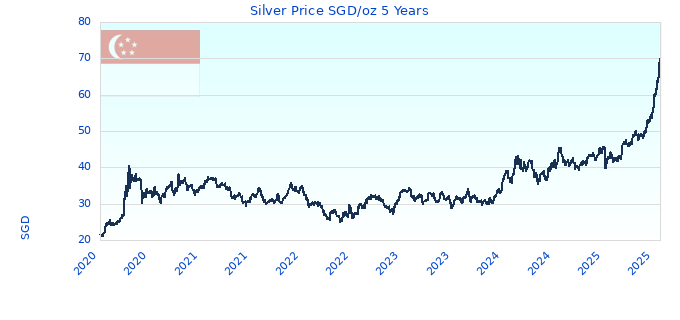Silver Price SGD/oz 5 Years