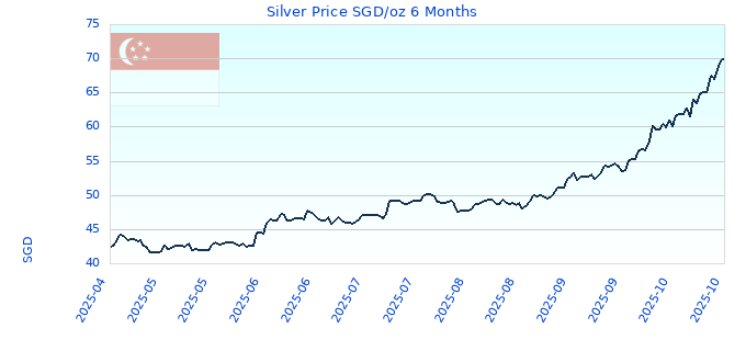 Silver Price SGD/oz 6 Months