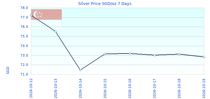 Silver Price SGD/oz 7 Days