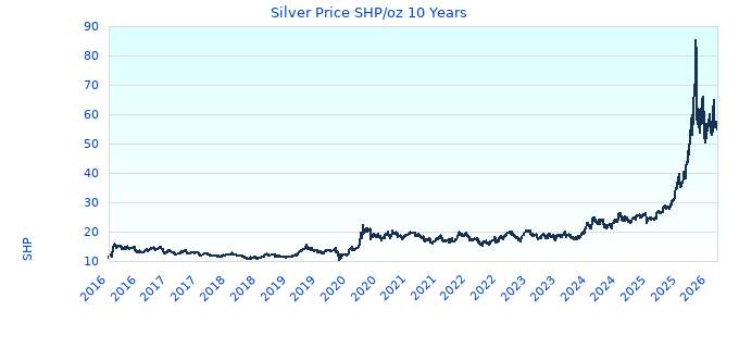 Silver Price SHP/oz 10 Years