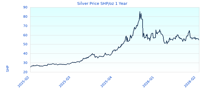 Silver Price SHP/oz 1 Year