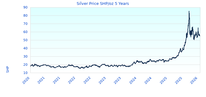 Silver Price SHP/oz 5 Years