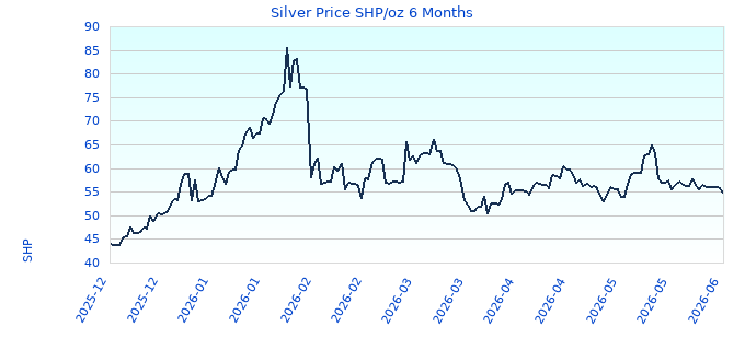 Silver Price SHP/oz 6 Months