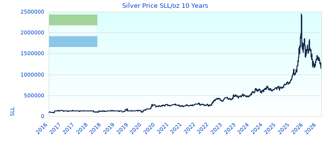 Silver Price SLL/oz 10 Years