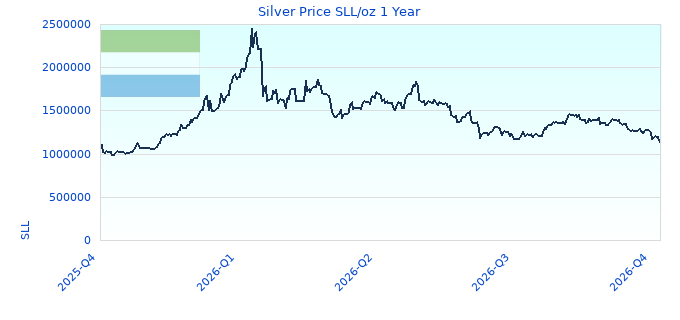 Silver Price SLL/oz 1 Year