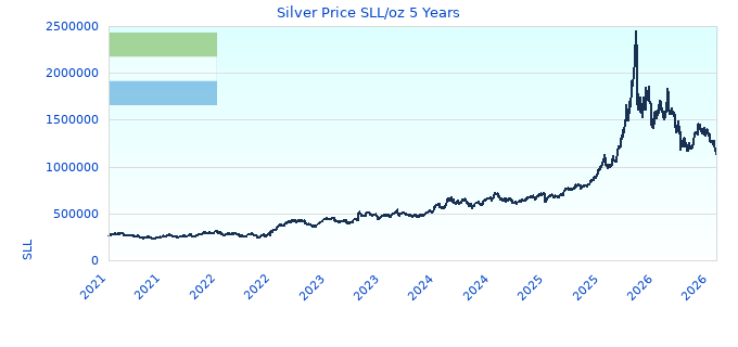 Silver Price SLL/oz 5 Years