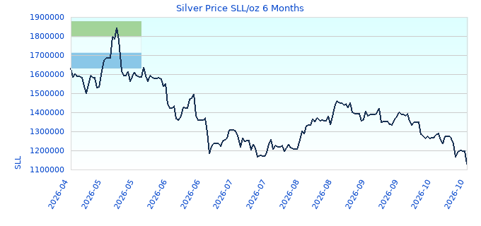 Silver Price SLL/oz 6 Months