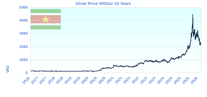 Silver Price SRD/oz 10 Years