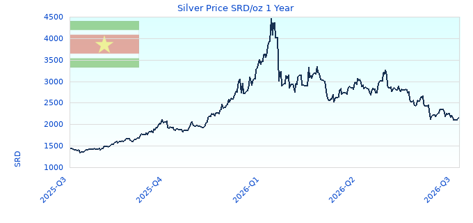Silver Price SRD/oz 1 Year